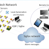 Schéma 2 : Noeud IQRF connecté à Sigfox